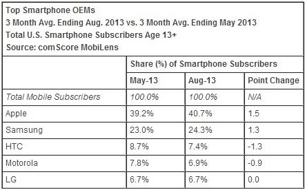 comscore_august_2013_oems
