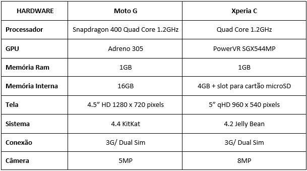 Hardware Moto G vs Xperia C