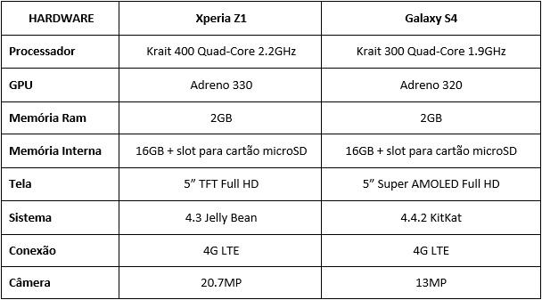 Xperia Z1 vs Galaxy S4 hardware