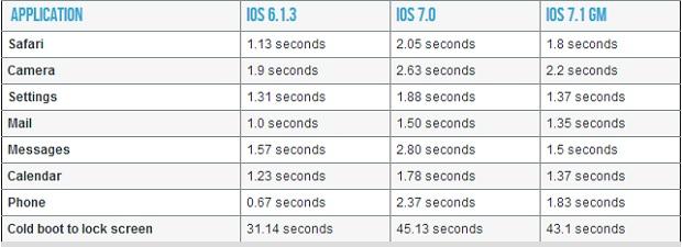 iphone 4 desempenho iOS 7.1