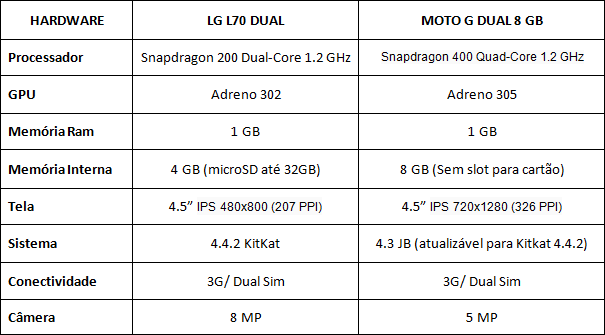 hardware moto g lg 70