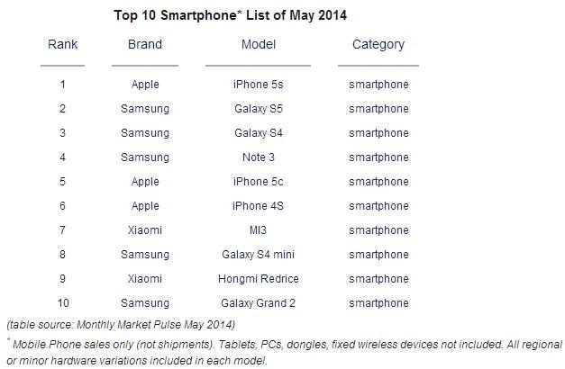 Top-smartphones-May-Apple-iPhone-5s-Samsung-Galaxy-S5