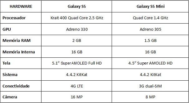 Galaxy S5 vs Galaxy S5 Mini