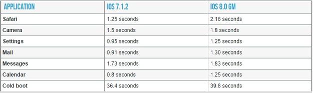 iOS 8 performance 4s