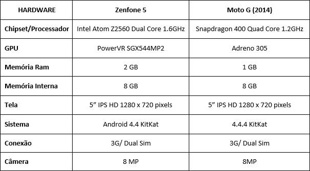 Zenfone 5 vs Moto G