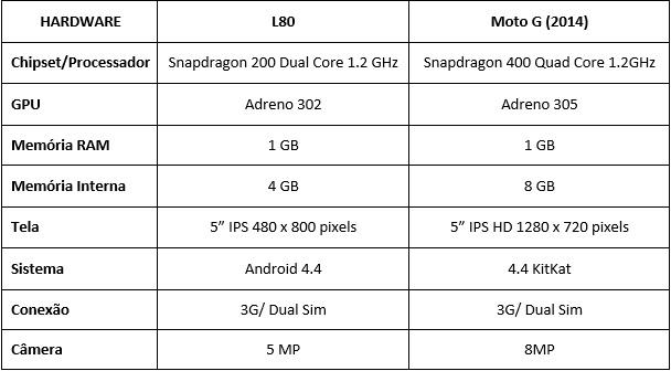 LG L80 - Moto G