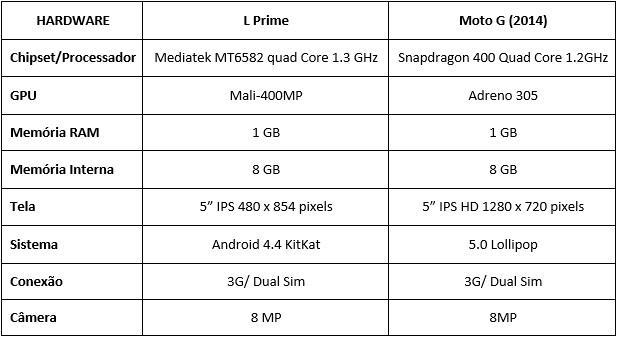 LG L Prime vs Moto G