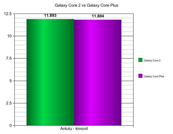 GalaxyCore2vsCorePlus-1