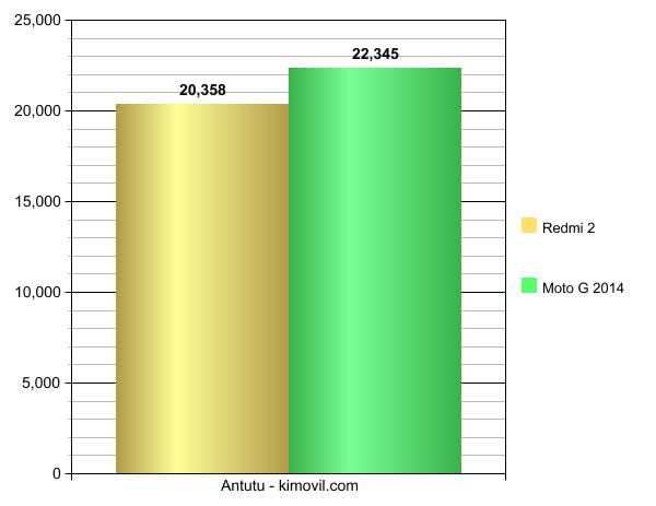 Redmi2vs MotoG2014-1