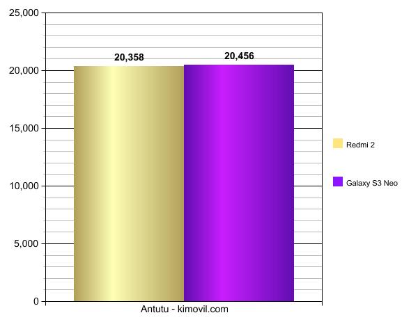 Redmi2vsGalaxyS3NeoGraph