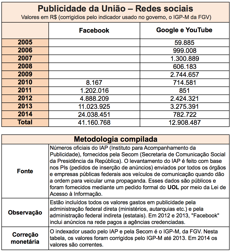 redes_sociais_gastos_governo