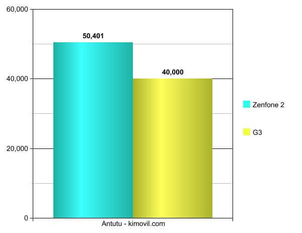 Zenfone 2 vs LG G3