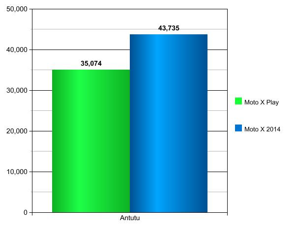 Moto X Play vs Moto X 2ª Geração