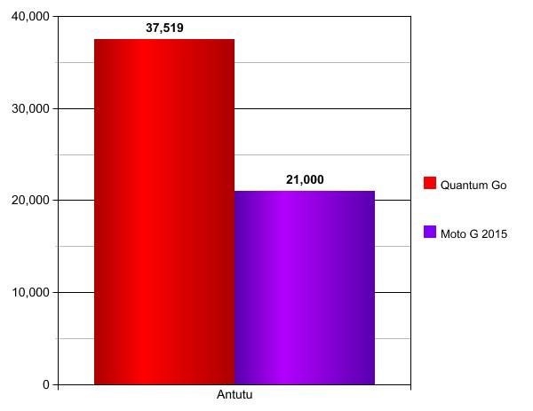 QuantumGovsMotoG2015-Graph