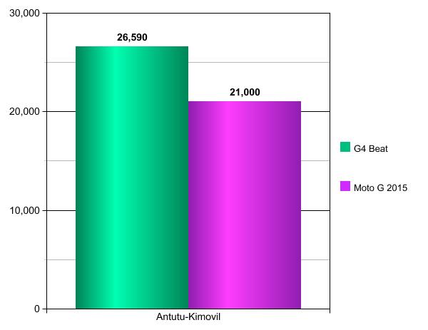 LG G4 Beat vs Moto G 3ª Geração