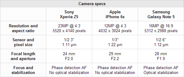 XperiaZ5vsiPhone6svsGalaxyNote 5