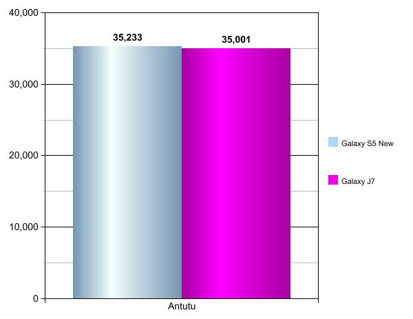 GalaxyS5NewEditionvsGalaxyJ7-Graph