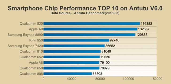 Snapdragon 650 vs 808