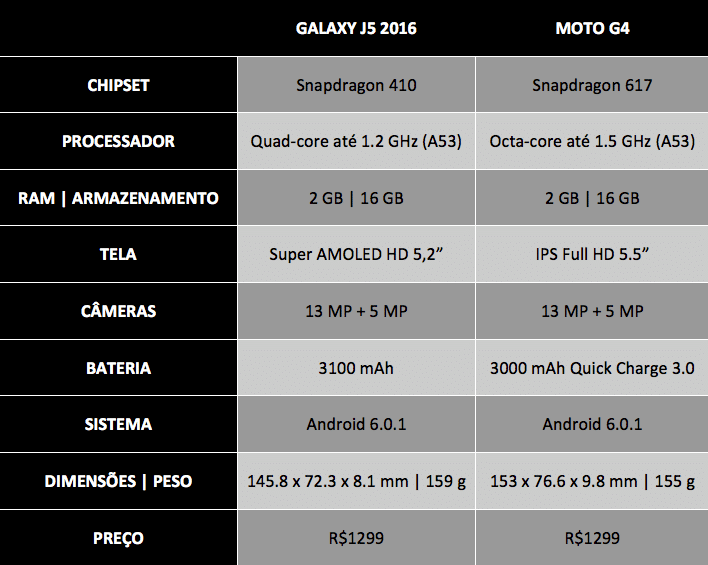 Galaxy J5 2016 vs Moto G4